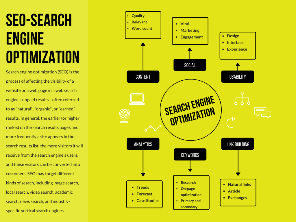 Search Engine Optimization Graph Showing The Most Effective Way to Use SEO